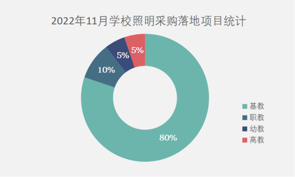 2022年11月學校照明采購規(guī)模大增 三個千萬級大單重磅落地